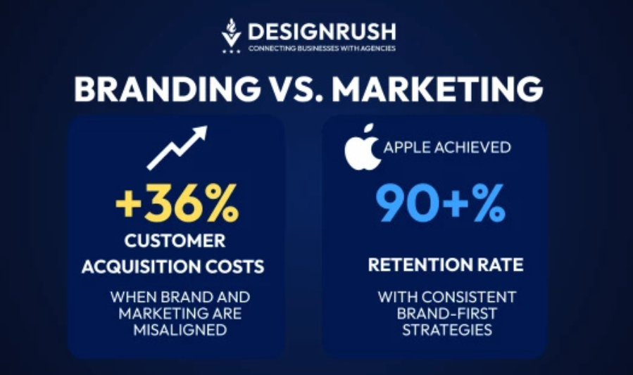 Difference Between Branding and Social Branding