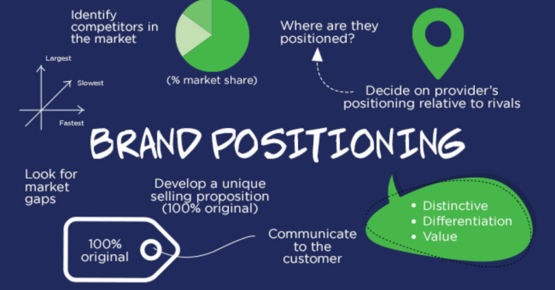 brand positioning strategy